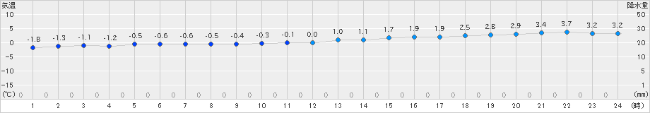 神恵内(>2019年11月30日)のアメダスグラフ