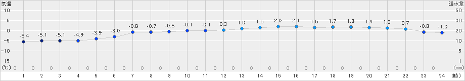 共和(>2019年11月30日)のアメダスグラフ