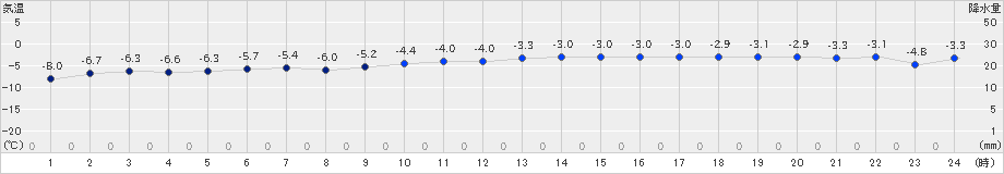 真狩(>2019年11月30日)のアメダスグラフ