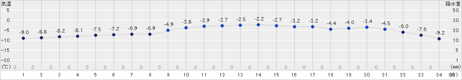 喜茂別(>2019年11月30日)のアメダスグラフ