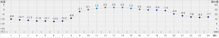 糠内(>2019年11月30日)のアメダスグラフ