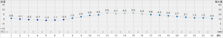 石巻(>2019年11月30日)のアメダスグラフ