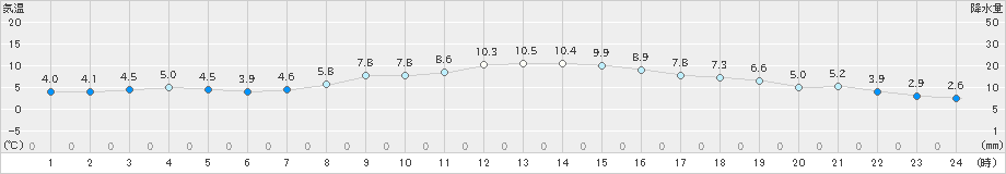 前橋(>2019年11月30日)のアメダスグラフ