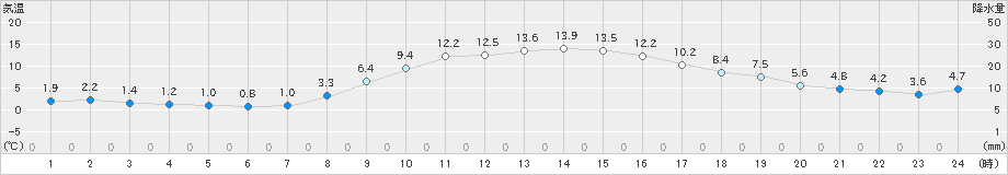 三島(>2019年11月30日)のアメダスグラフ