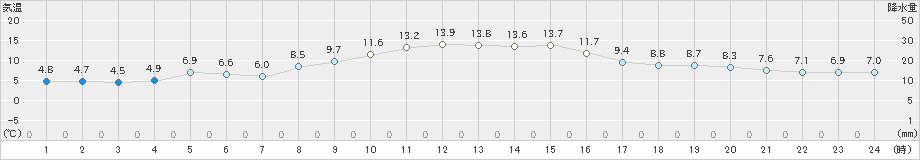 清水(>2019年11月30日)のアメダスグラフ