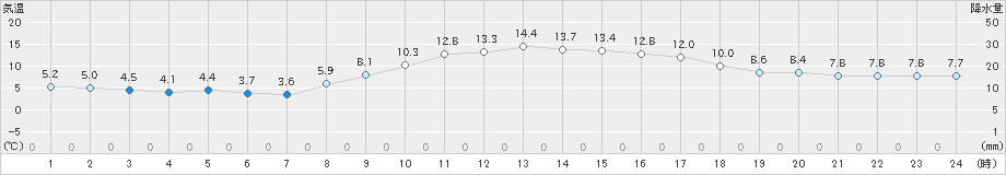 静岡(>2019年11月30日)のアメダスグラフ