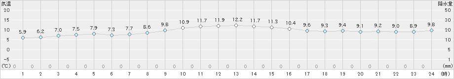 稲取(>2019年11月30日)のアメダスグラフ