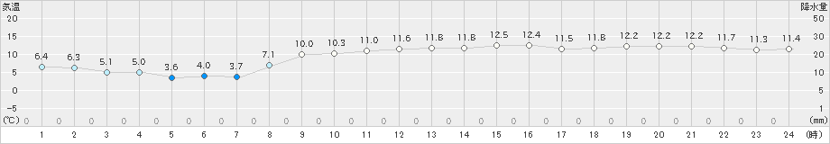 御前崎(>2019年11月30日)のアメダスグラフ