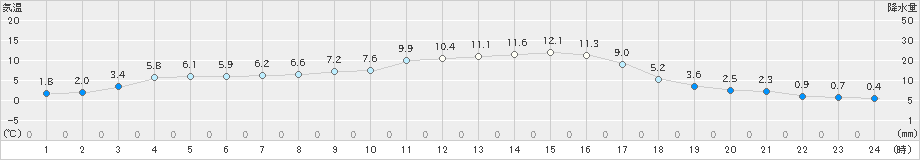 粥見(>2019年11月30日)のアメダスグラフ