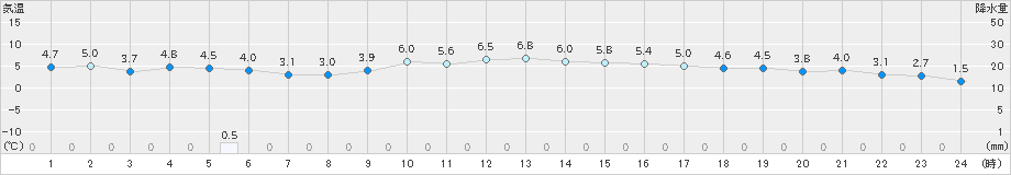 巻(>2019年11月30日)のアメダスグラフ