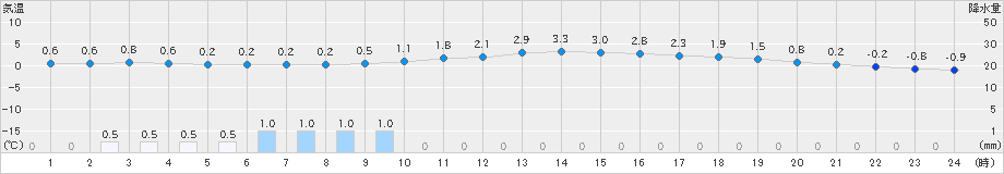 十日町(>2019年11月30日)のアメダスグラフ