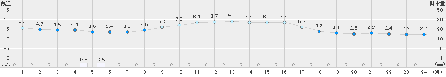 朝日(>2019年11月30日)のアメダスグラフ