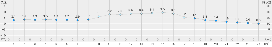 氷見(>2019年11月30日)のアメダスグラフ