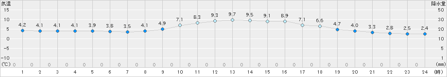 富山(>2019年11月30日)のアメダスグラフ