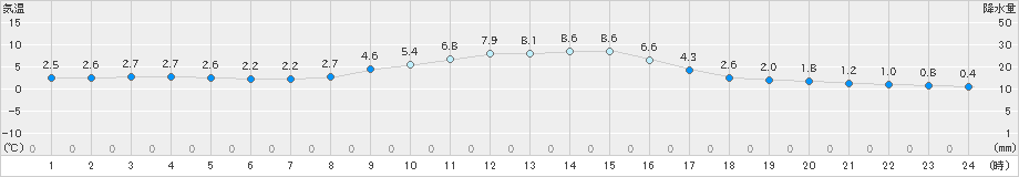 八尾(>2019年11月30日)のアメダスグラフ