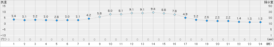 七尾(>2019年11月30日)のアメダスグラフ