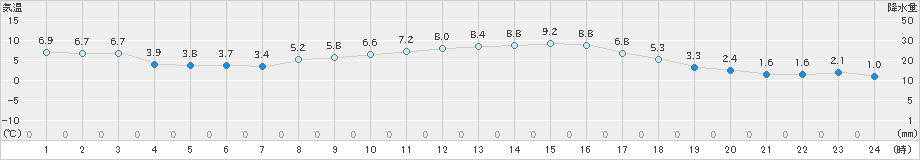 かほく(>2019年11月30日)のアメダスグラフ