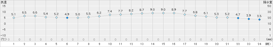 金沢(>2019年11月30日)のアメダスグラフ