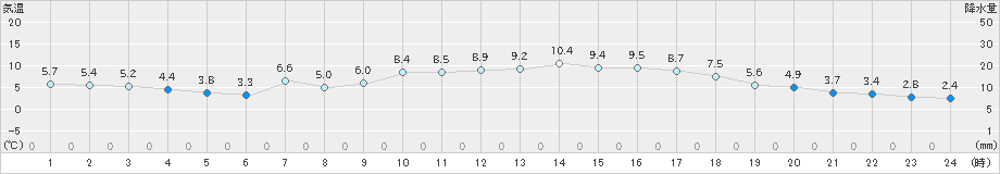 大津(>2019年11月30日)のアメダスグラフ