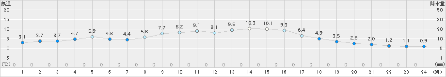 柏原(>2019年11月30日)のアメダスグラフ