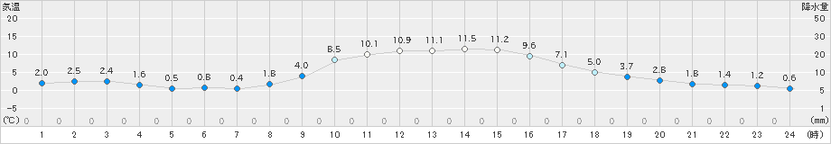 上郡(>2019年11月30日)のアメダスグラフ