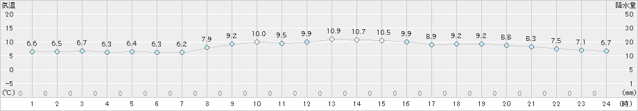 家島(>2019年11月30日)のアメダスグラフ