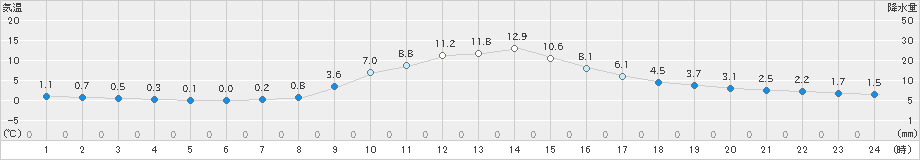 西川(>2019年11月30日)のアメダスグラフ