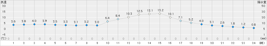 加計(>2019年11月30日)のアメダスグラフ