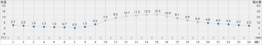 府中(>2019年11月30日)のアメダスグラフ