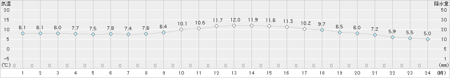 徳島(>2019年11月30日)のアメダスグラフ