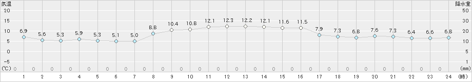 内海(>2019年11月30日)のアメダスグラフ