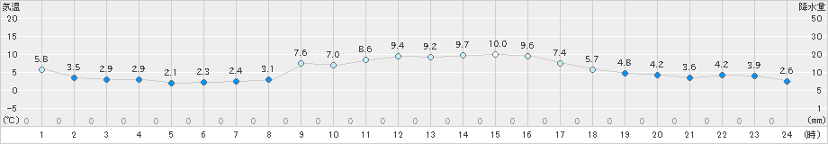 香南(>2019年11月30日)のアメダスグラフ