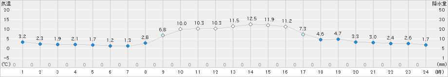 財田(>2019年11月30日)のアメダスグラフ