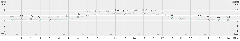 西条(>2019年11月30日)のアメダスグラフ