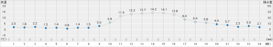 宇和(>2019年11月30日)のアメダスグラフ