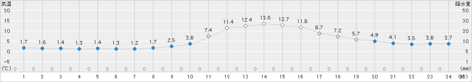 近永(>2019年11月30日)のアメダスグラフ