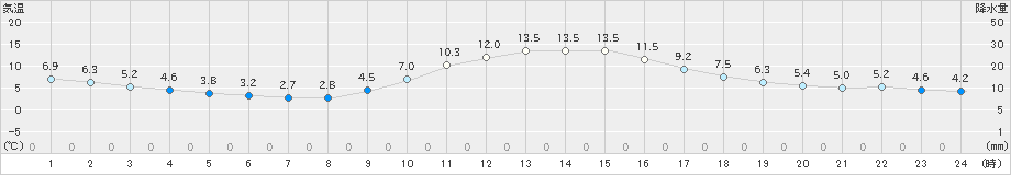 大栃(>2019年11月30日)のアメダスグラフ