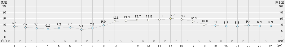 安芸(>2019年11月30日)のアメダスグラフ