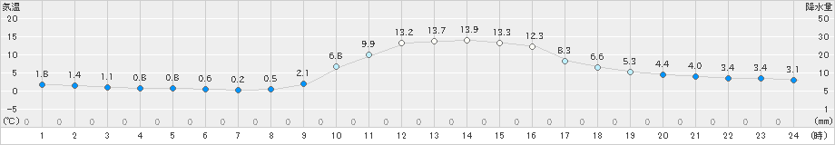 窪川(>2019年11月30日)のアメダスグラフ