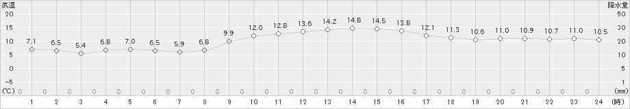 油谷(>2019年11月30日)のアメダスグラフ