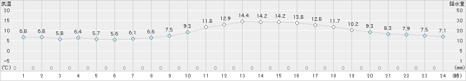 大分(>2019年11月30日)のアメダスグラフ