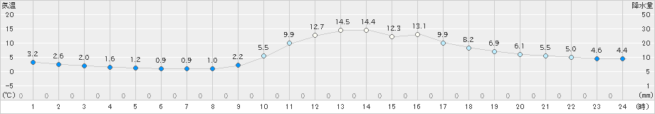 西米良(>2019年11月30日)のアメダスグラフ