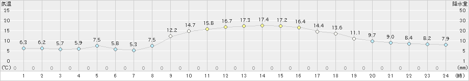 串間(>2019年11月30日)のアメダスグラフ