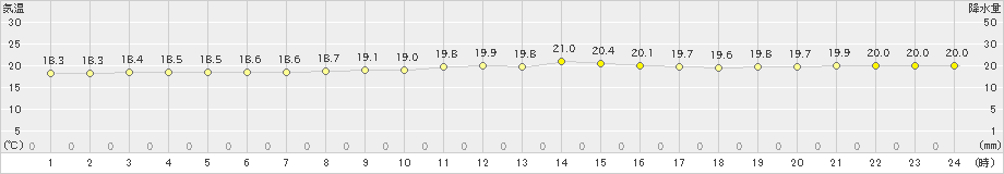 渡嘉敷(>2019年11月30日)のアメダスグラフ