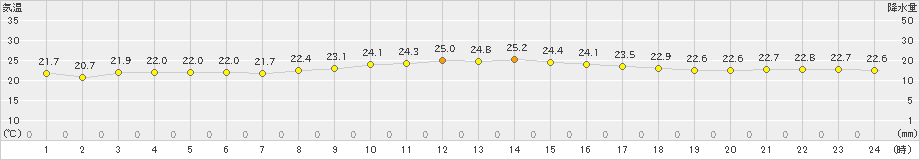 大原(>2019年11月30日)のアメダスグラフ