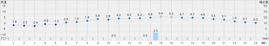 共和(>2019年12月01日)のアメダスグラフ