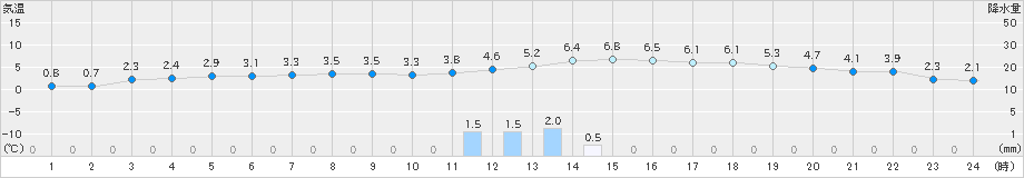 寿都(>2019年12月01日)のアメダスグラフ