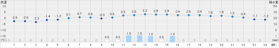 真狩(>2019年12月01日)のアメダスグラフ