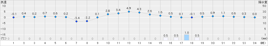 滝上(>2019年12月01日)のアメダスグラフ