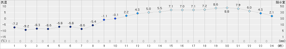 厚床(>2019年12月01日)のアメダスグラフ